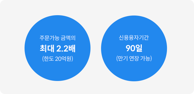 주문가능 금액의 최대 2.2배 (한도 20억원), 신용융자기간 90일 (만기 연장 가능)