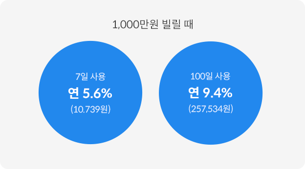 1,000만원 빌릴 때 7일 사용 연 5.6%(10,739원), 100일 사용 연9.4%(257,534원)