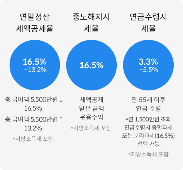 연말정산 세액공제율, 중도해지시 세율, 연금수령시 세율 설명
