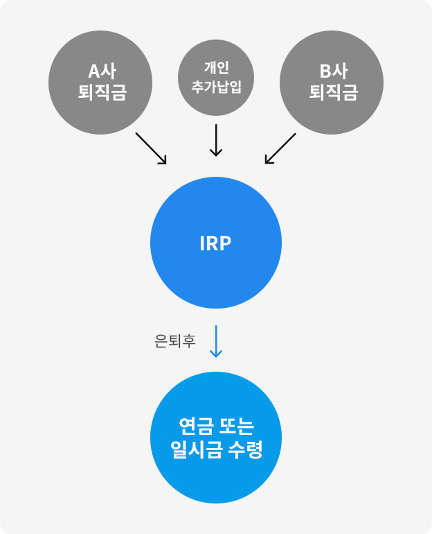 IRP : A사 퇴직금, 개인 추가납입, B사 퇴직금 -> 은퇴후 연금 또는 일시금 수령