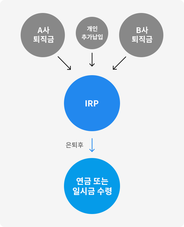 IRP : A사 퇴직금, 개인 추가납입, B사 퇴직금 -> 은퇴후 연금 또는 일시금 수령